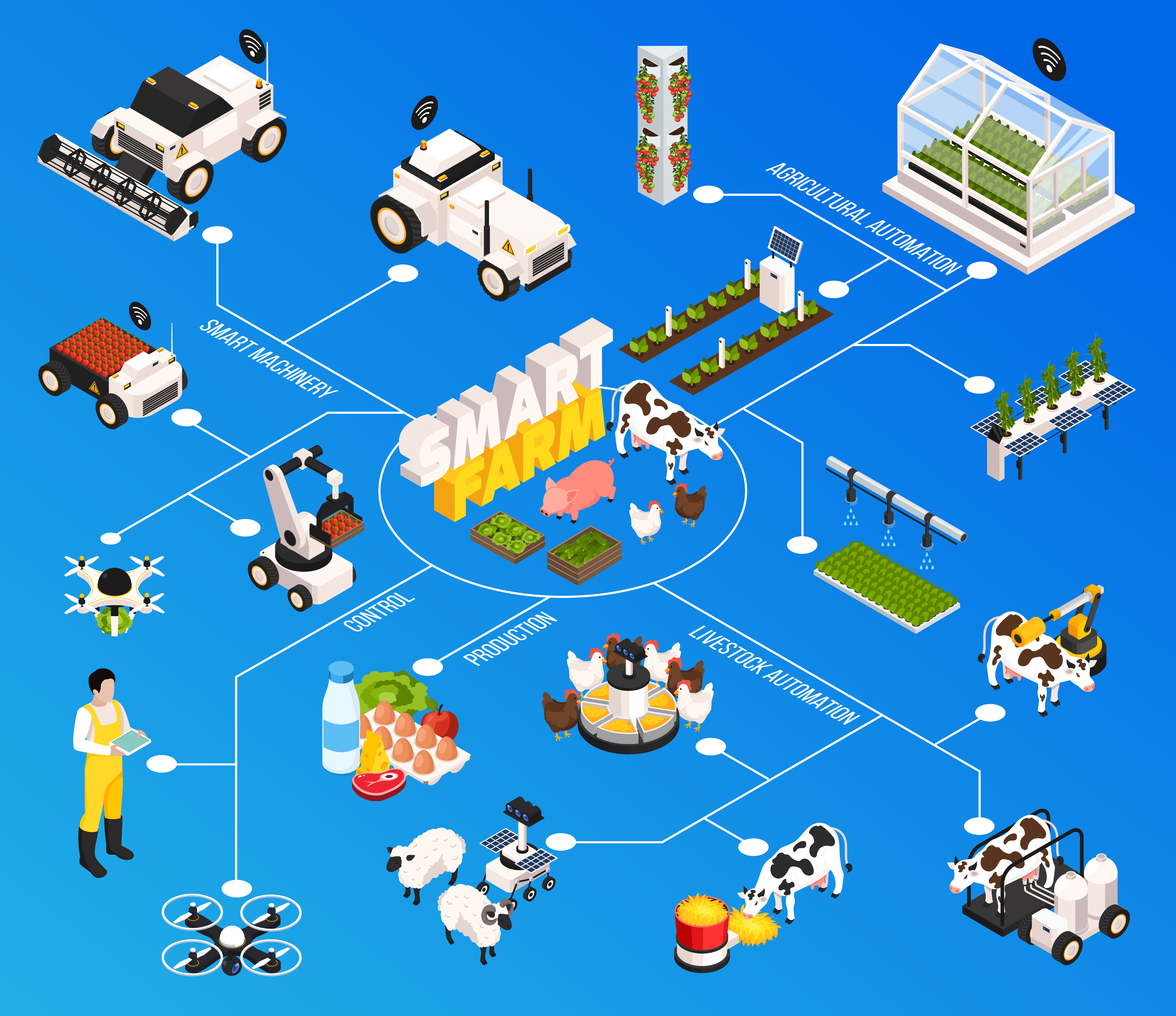 Smart Farming Technologies